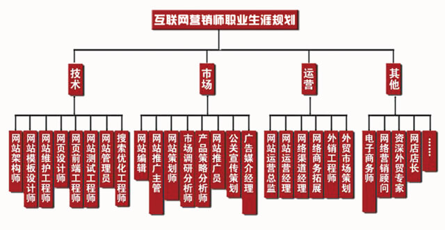 互联网营销培训